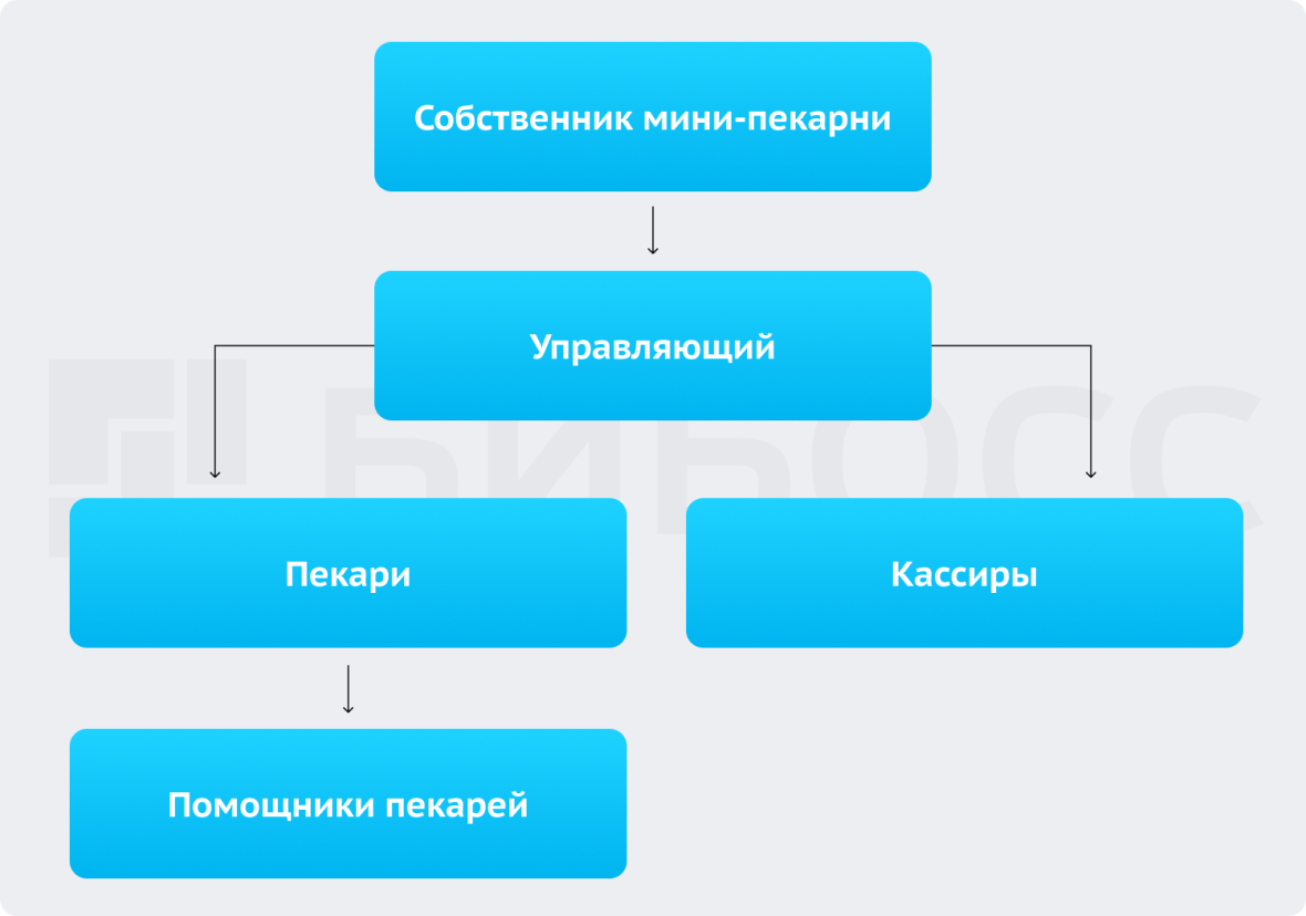 Бизнес план мини-пекарни | Ресторанный гид для начинающих | Дзен