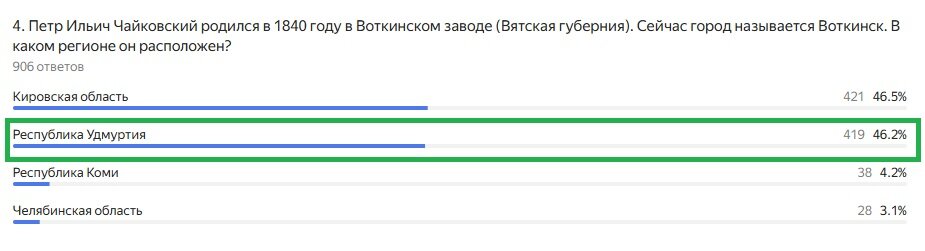 Правильный ответ: Республика Удмуртия