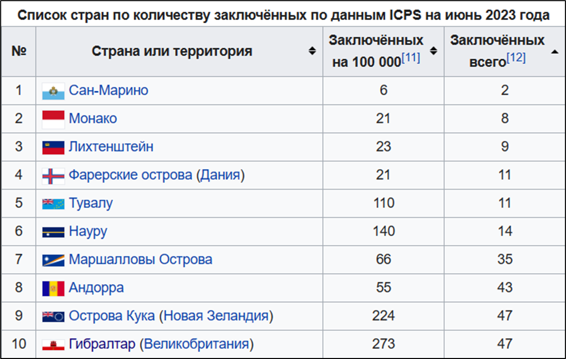 ТОП-10 стран по наименьшему числу осужденных в мире 