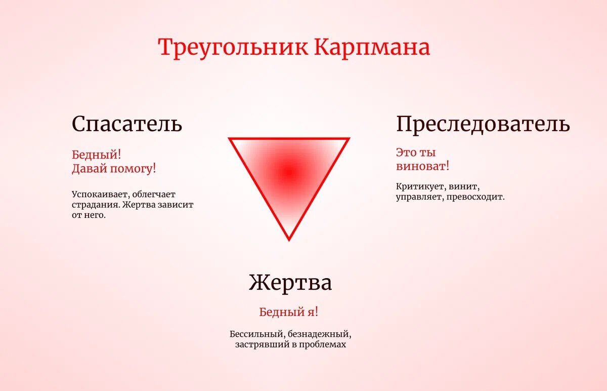 Треугольник карпмана созависимые. Роли жертва спасатель преследователь треугольник. Психологический треугольник Карпмана. Жертва спасатель Агрессор треугольник Карпмана. Спасатель из треугольника Карпмана.