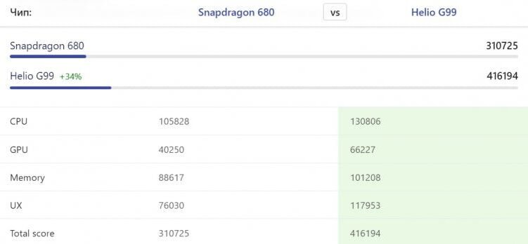    В тесте AnTuTu Helio G99 мощнее своих конкурентов от Qualcomm. Источник: nanoreview.net
