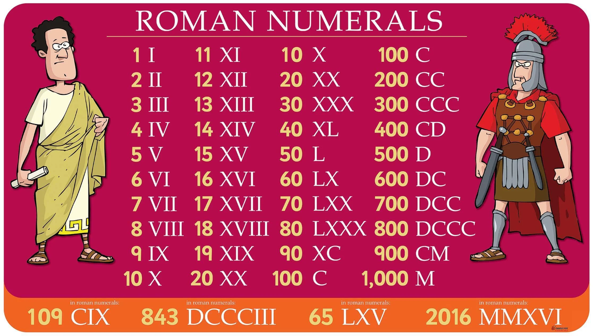 Какой это век xviii цифрами. Римские цифры 1 до 1000. Римские цифры от 1 до 100 с переводом. Таблица латинских цифр. Римские и арабские цифры от 1 до 20.