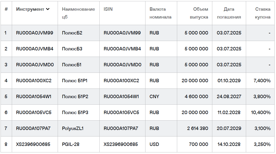 Список облигаций ПАО "Полюс" на 27.05.2024. Источник: сайт Мосбиржи
