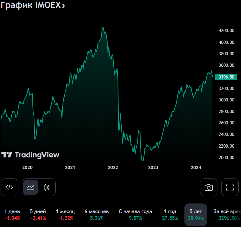 Поведение индекса Мосбиржи в разных периодах 