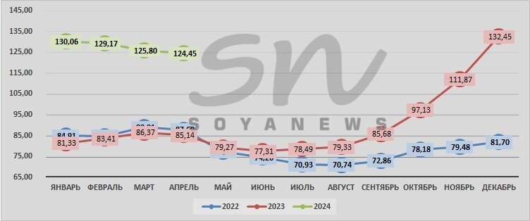Источник: SoyaNews, данные ЕМИСС