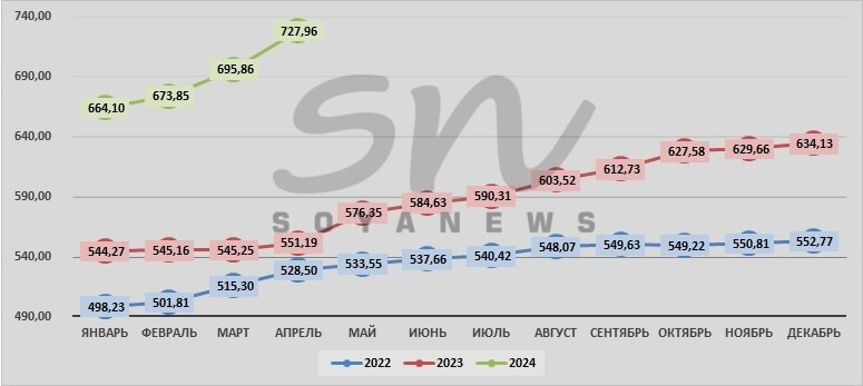Источник: SoyaNews, данные ЕМИСС