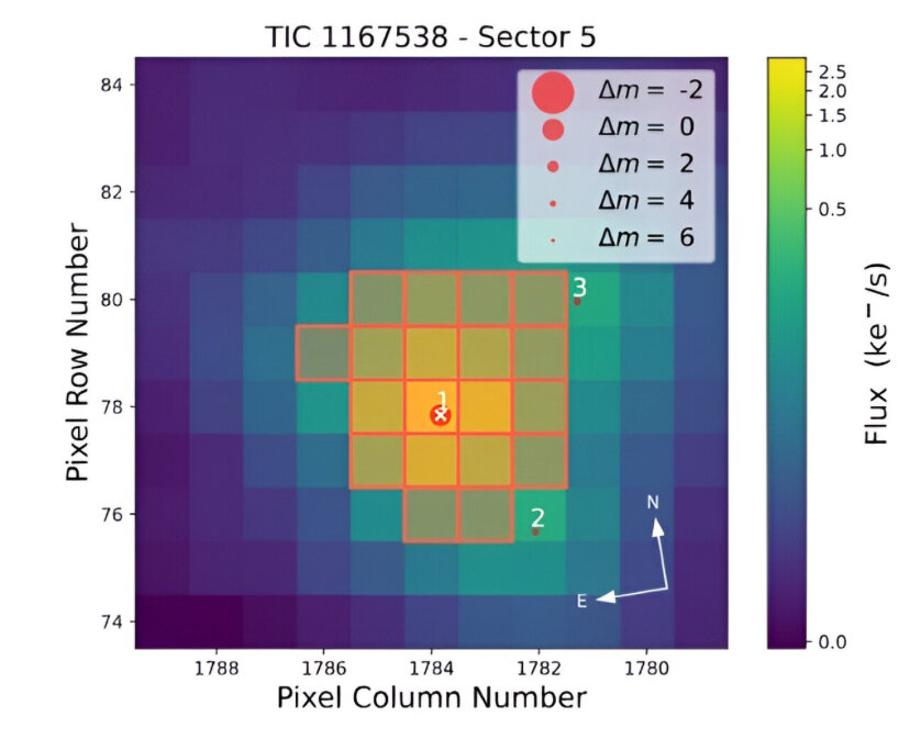 Файл пикселей цели (TPF) из сектора 5 TESS с TIC-1167538 (=TOI-2447/NGTS-29), отмеченным белым крестом. Другие источники из Gaia DR3 отмечены красными кружками с масштабированными величинами относительно цели, ранжированными по расстоянию. Маска апертуры обозначена красным контуром. Credit: Gill et al., 2024.