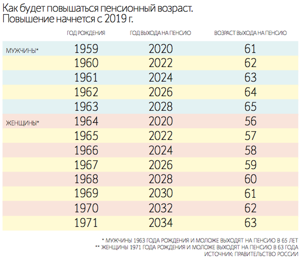 Во сколько лет я уйду. Таблица пенсионного возраста по годам для женщин 1966 года рождения. Таблица пенсионного возраста по годам для женщин. Таблица пенсионного возраста для женщин.