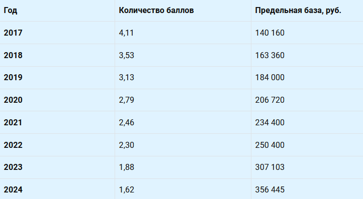 Сколько баллов начисляют с зарплатой 30 000 рублей