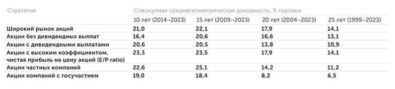    лаборатория анализа институтов и финансовых рынков ИПЭИ РАНХиГС: На долгосрочном горизонте выгоднее покупать акции компаний, которые не платят дивиденды