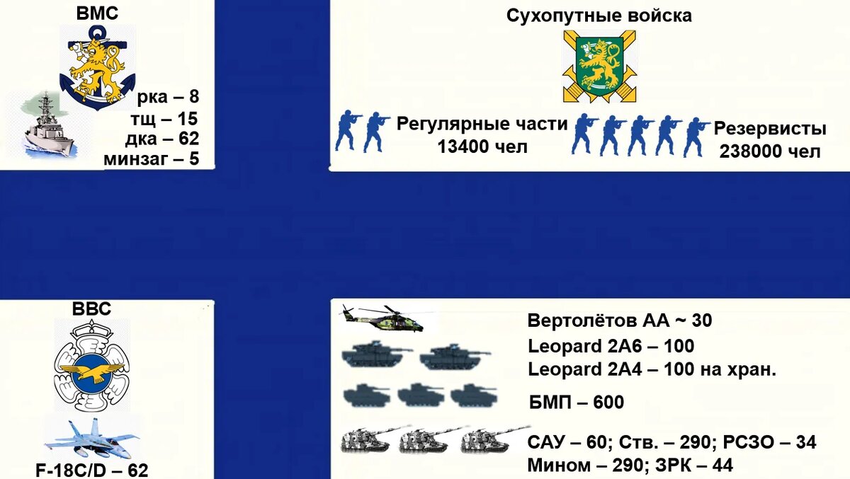    Боевой состав Сил обороны Финляндии. Инфографика автора.