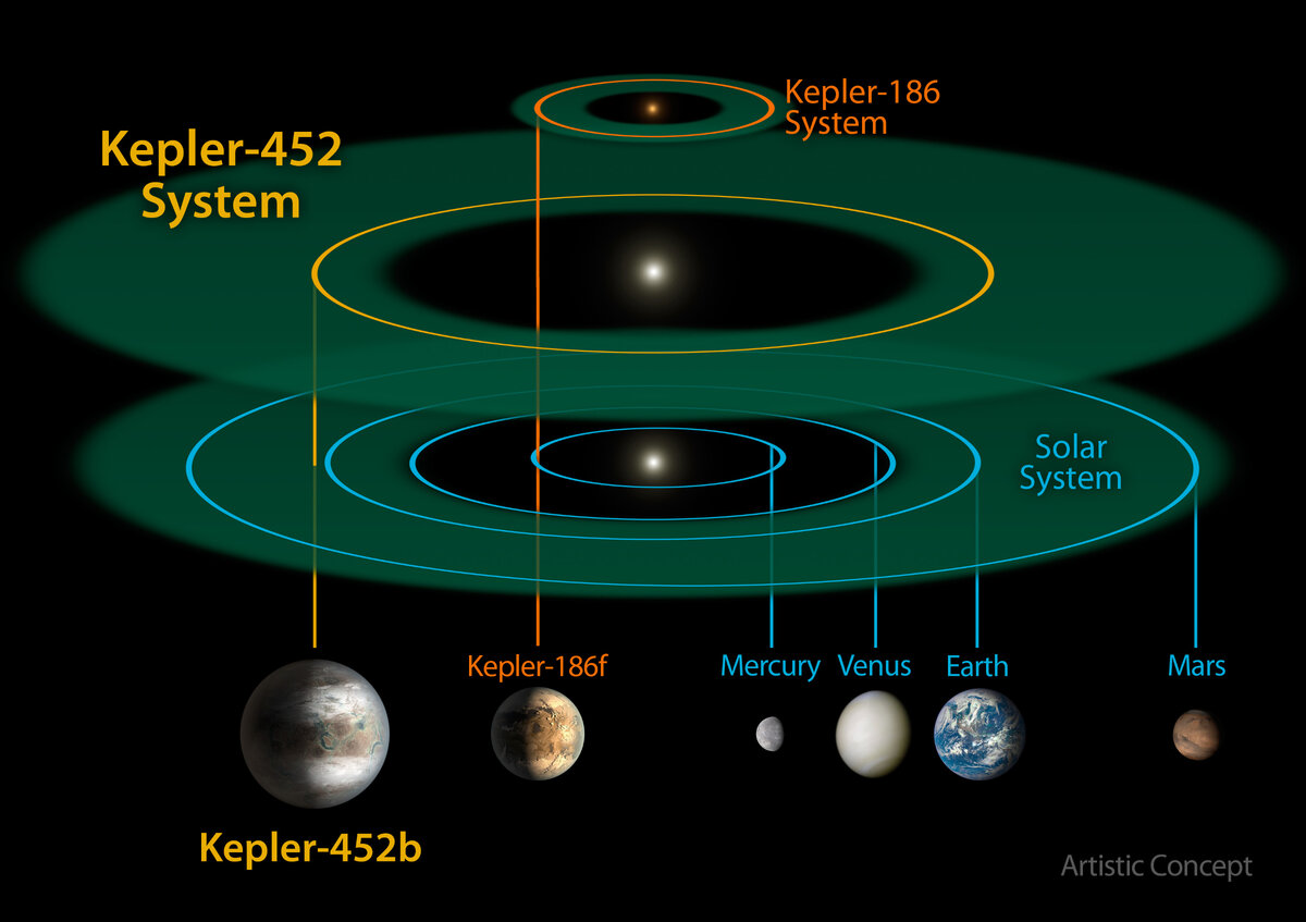 Диаграмма орбиты Kepler-452 b, а также Kepler-186f и внутренней части Солнечной системы и их соответствующие предполагаемые обитаемые зоны.