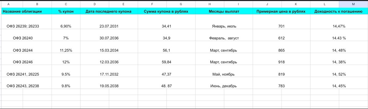 Таблица ОФЗ 