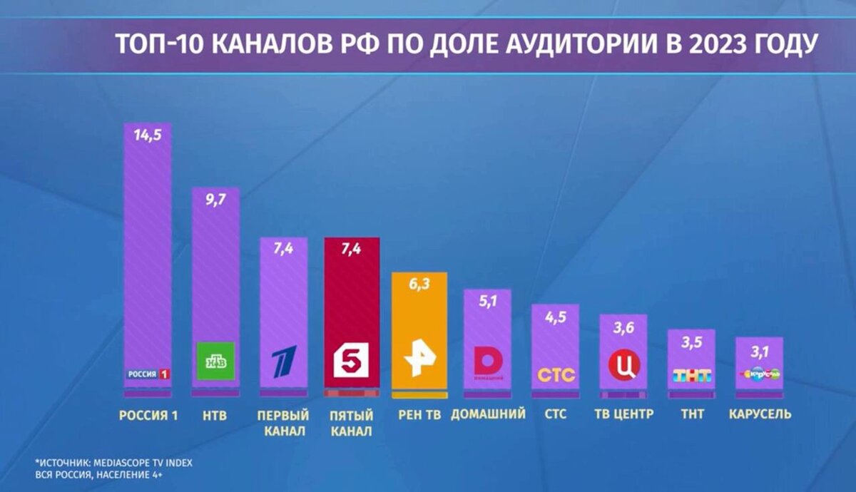 Рейтинг телеканалов за 2023 год. Фото: скриншот "Известий"