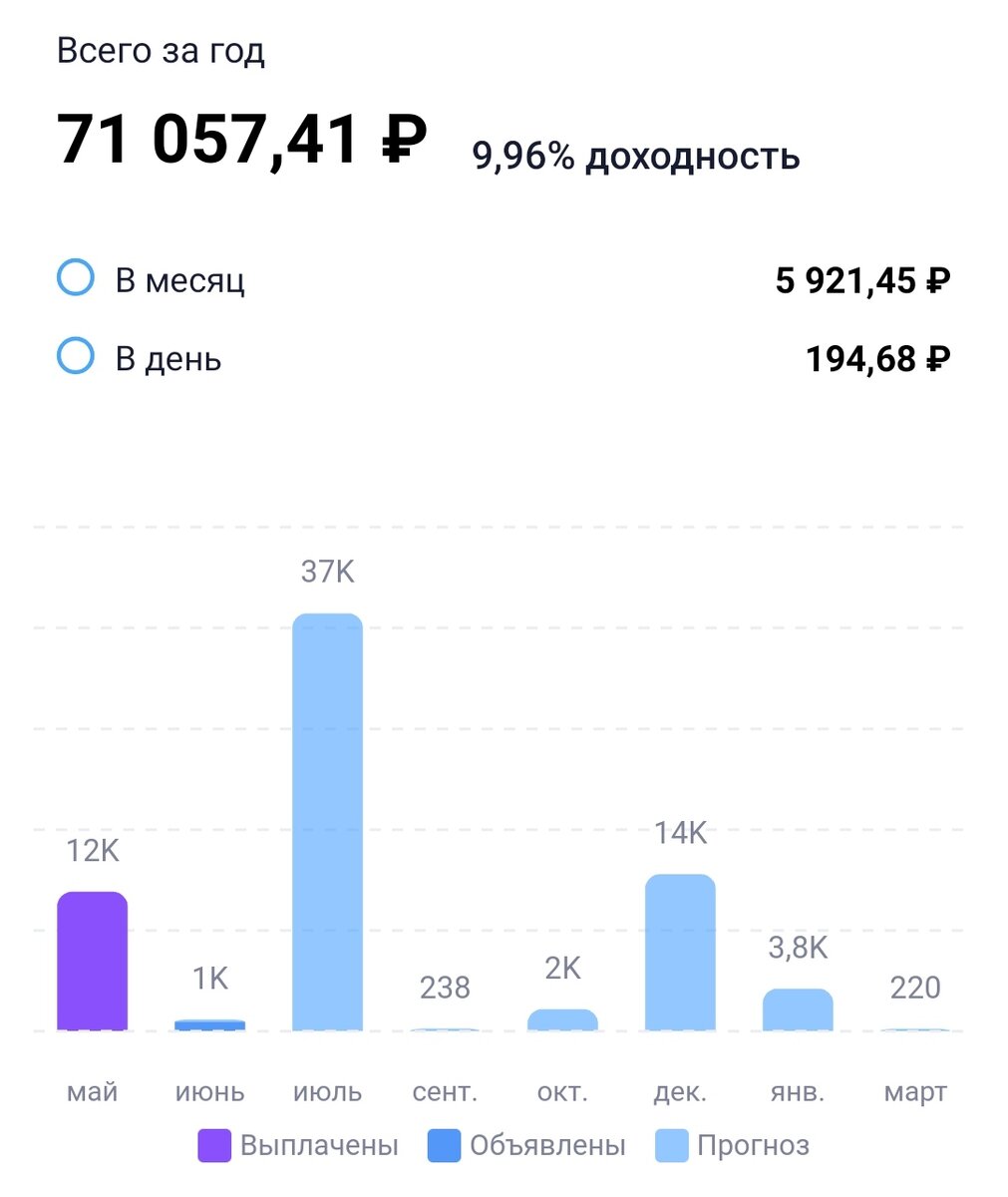 Сразу же скажу что на скрине не верная информация из-за выплаты лукойла, все остальные без налога, он с налогом стоит и поэтому не правильно. Общая выплата 69 438,91 рубль.