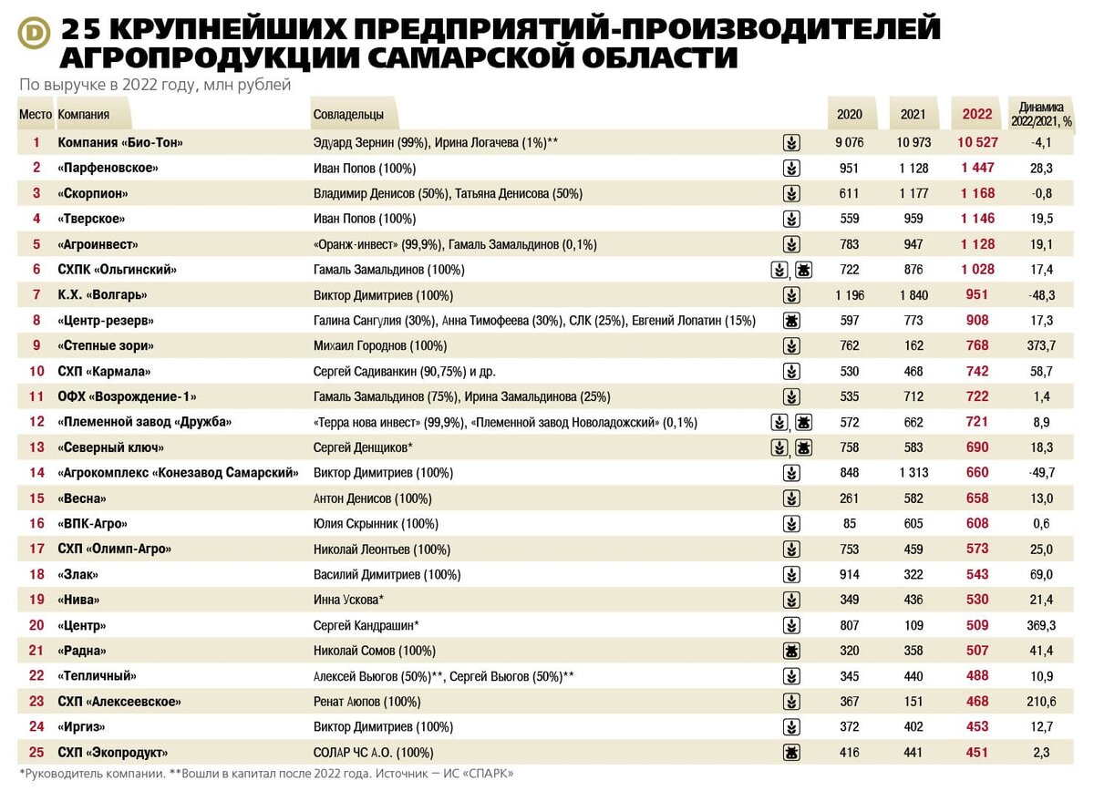 Крупный помол: «ДЕЛО» назвало крупнейшие компании Самарской области в  отраслях агробизнеса | OBOZ.INFO | Дзен