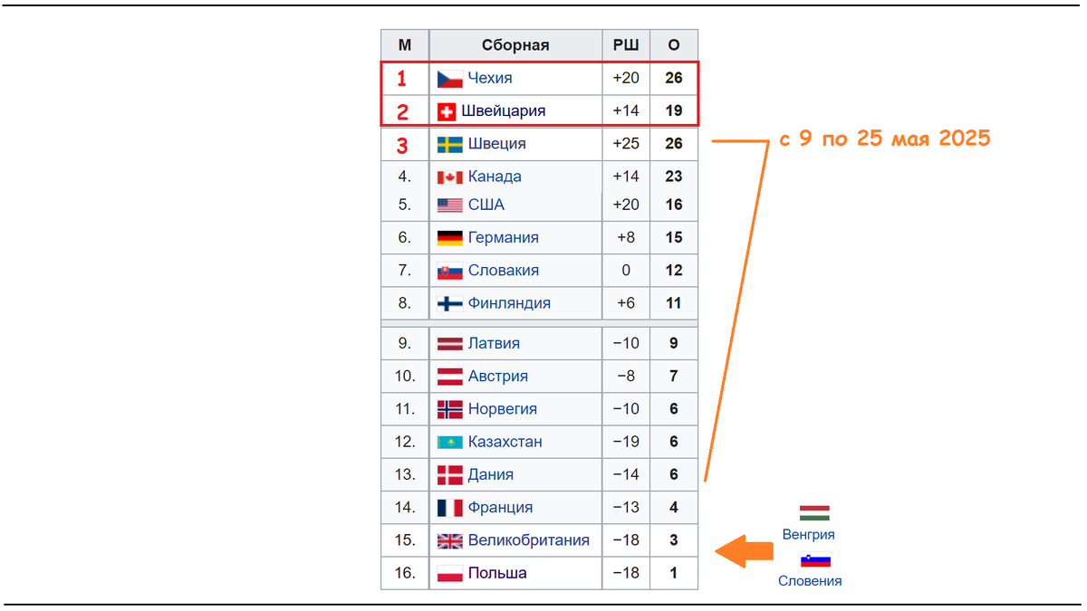 Итоги ЧМ по хоккею 2024. Все места с 1 по 16-е. | Алекс Спортивный * Футбол  | Дзен