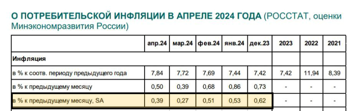 Источник: Минэкономразвития РФ 