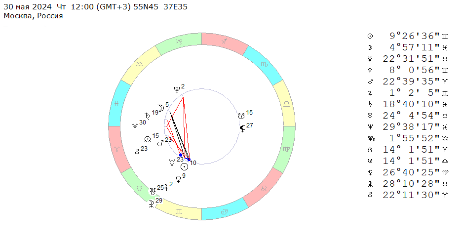 30 мая 2024 (четверг), полдень. Космограмма на эту неделю (27 мая – 2 июня 2024). 