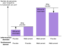 Эффекты плацебо (слева) и ноцебо (справа)