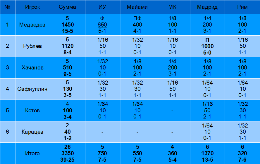 В 2023 было: Медведев. 1450 в 2024 против 2870 очков в 2023. 50,5% очков. По победам-поражениям: 15-5 сейчас против 20-3 в 2023. Рублев. 1120 в 2024 против 1360 в 2023. 82,4% очков.