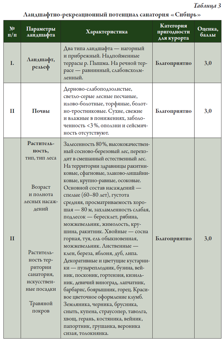 Оценка ландшафтного потенциала парка санатория «Сибирь». Начало.