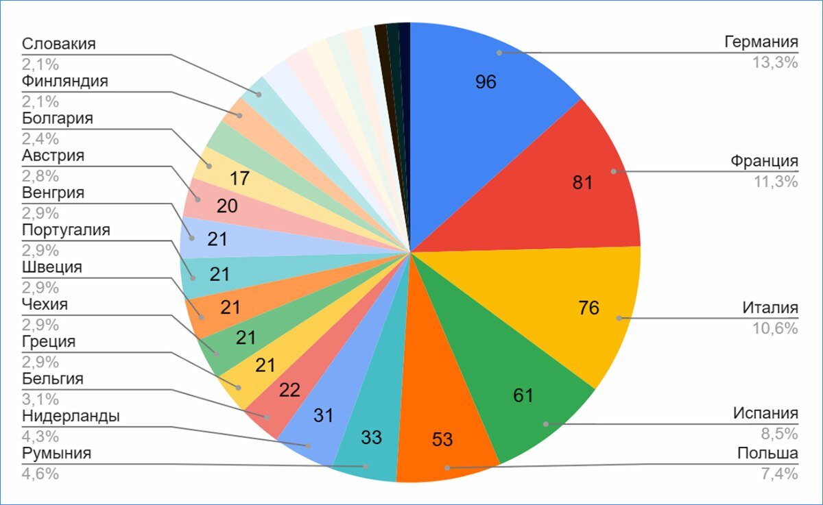 Диаграмма 1. Текущее число депутатов в Европарламенте на май 2024 г.