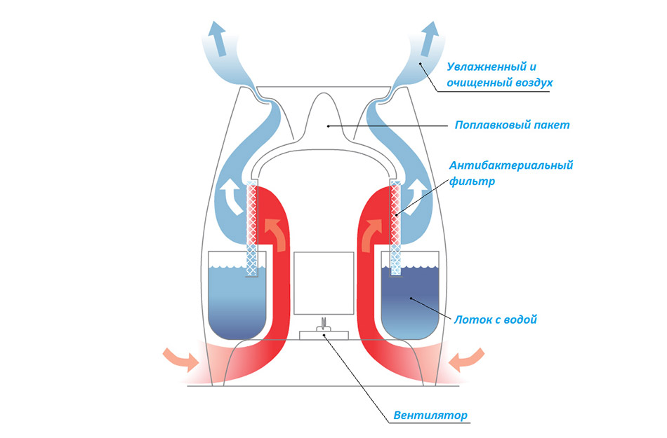 Принцип работы традиционного увлажнителя