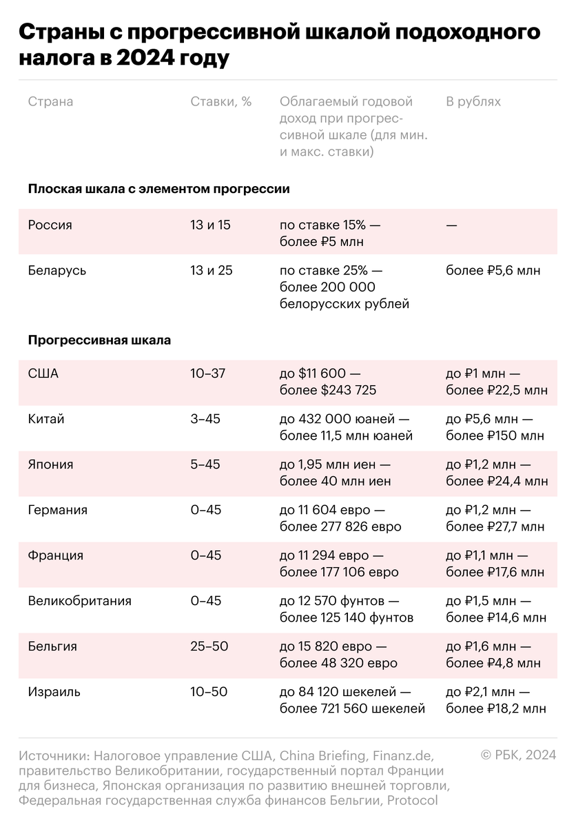 Подоходный налог: история, виды и дискуссия вокруг справедливости | РБК  Тренды | Дзен