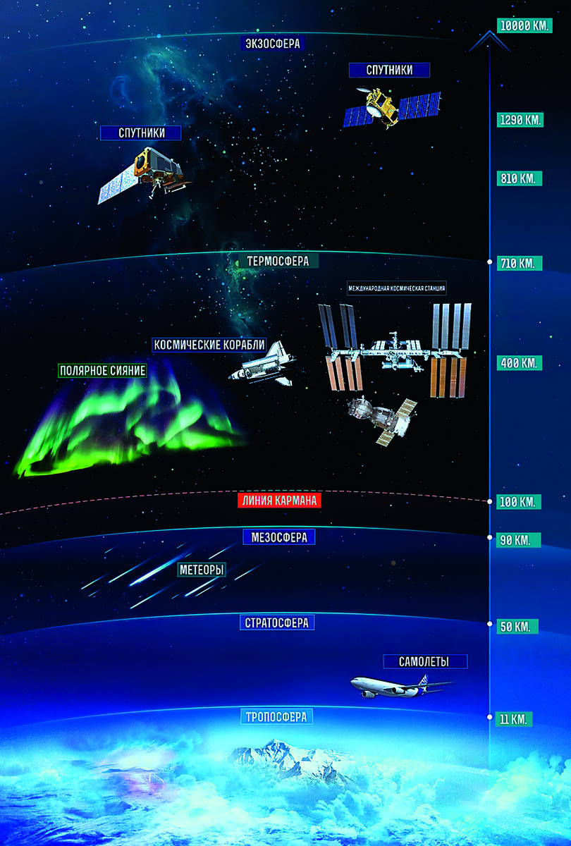 Строение атмосферы — основные слои