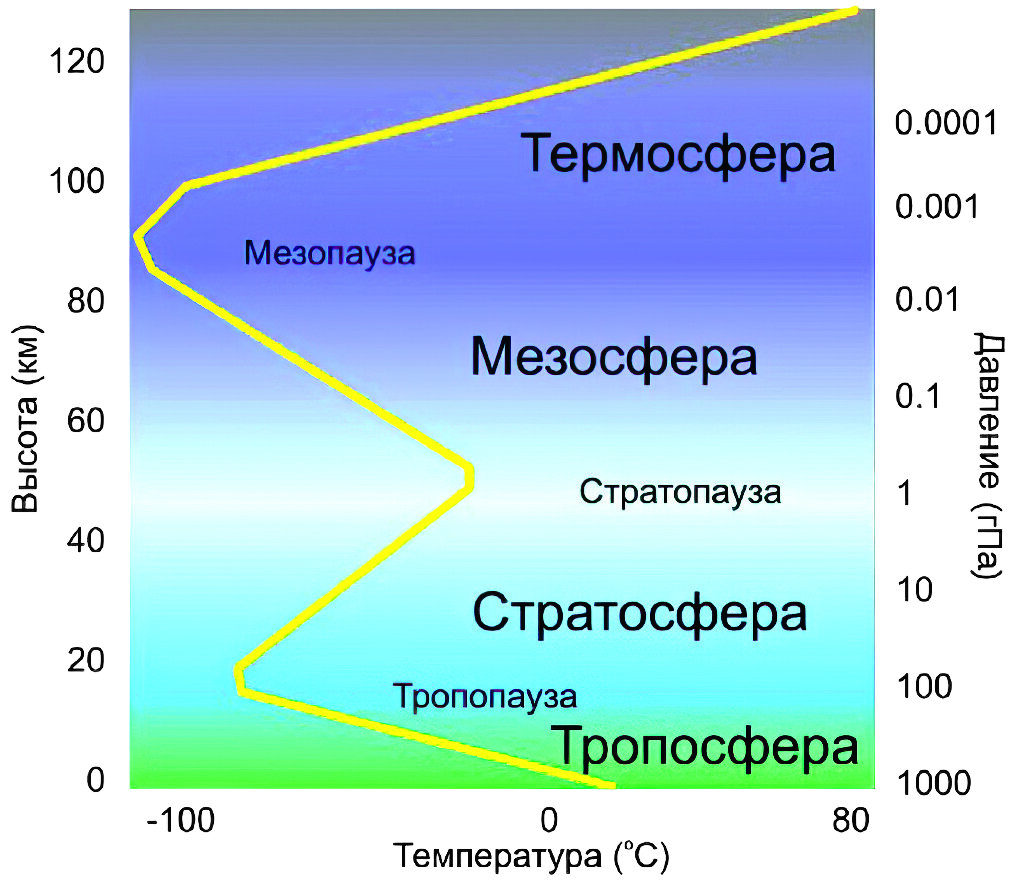 Строение атмосферы — основные слои и температурный режим