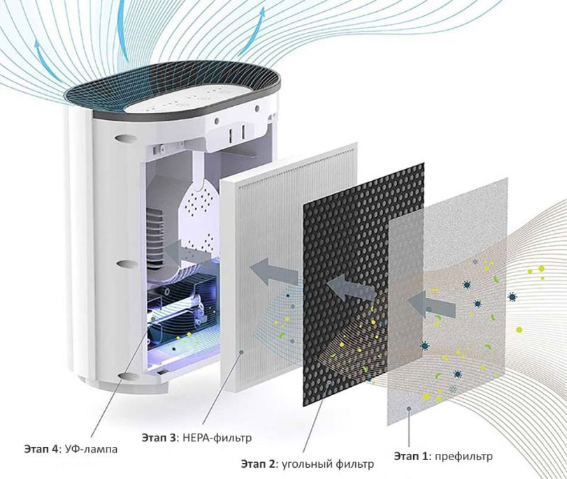 Пример устройства очистителя воздуха: загрязнённый воздух проходит через префильтр, угольный фильтр, HEPA-фильтр, обрабатывается УФ-лампой
