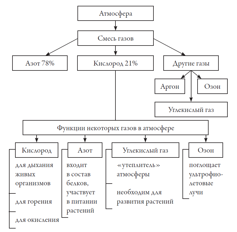 Состав воздуха атмосферы