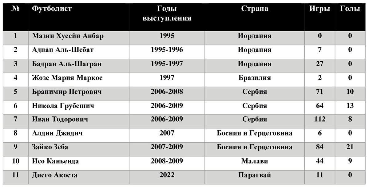 Все легионеры в истории футбольного клуба «КАМАЗ» 