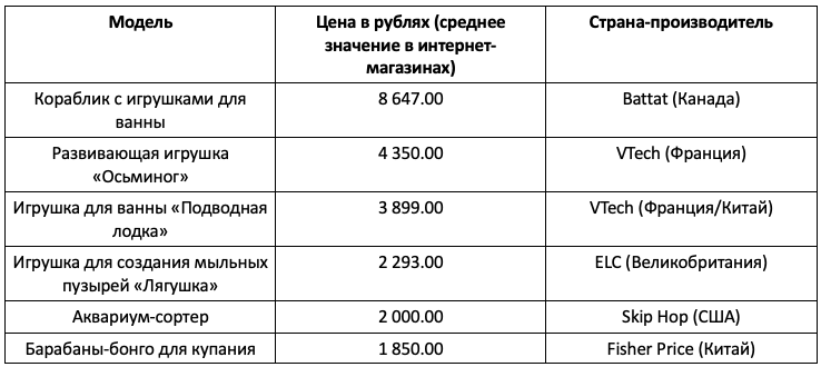 Рейтинг лучших моделей, по мнению специалистов Toyrent.ru.