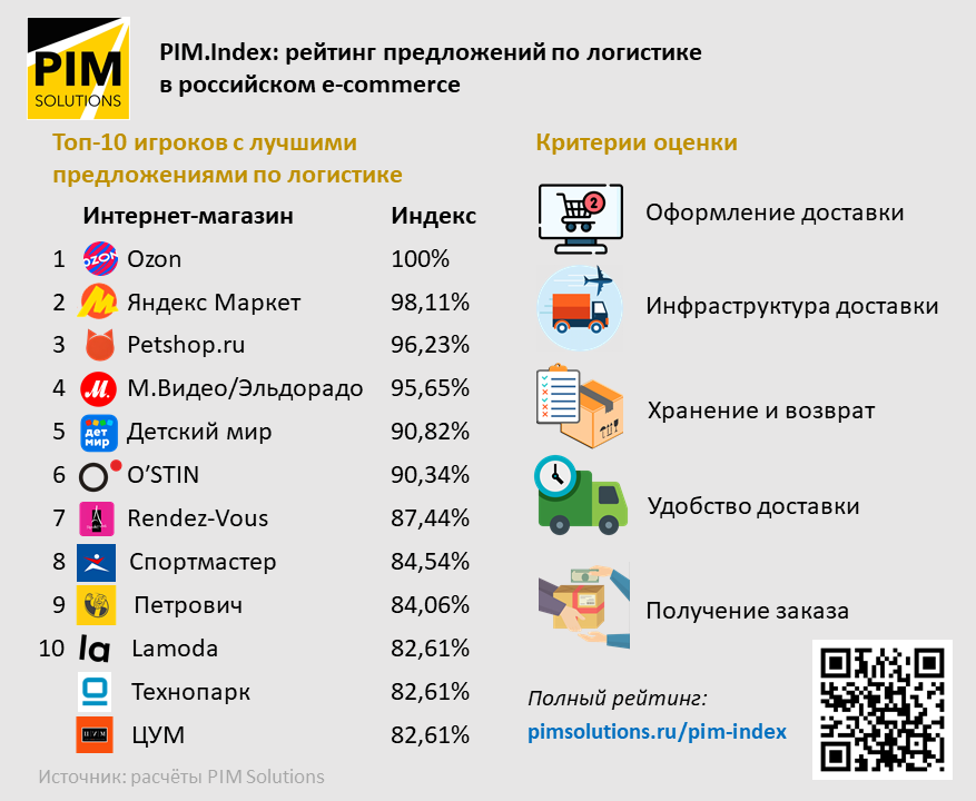 Компания PIM Solutions, развивающая экосистему сервисов для e-commerce, составила первый рейтинг лучших предложений по доставке заказов.