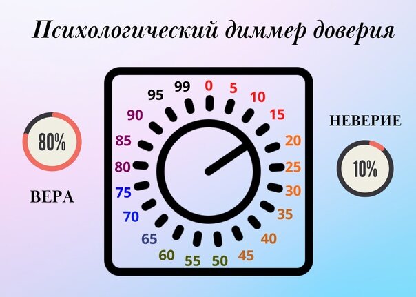 Например:
вступаете в новые отношения, человека знаете чуть-чуть, ну и доверяете ему чуть-чуть…. Процентов на 10-20. Дальше – больше… если ведёт себя приемлемо и стабильно хорошо добавляйте доверия!