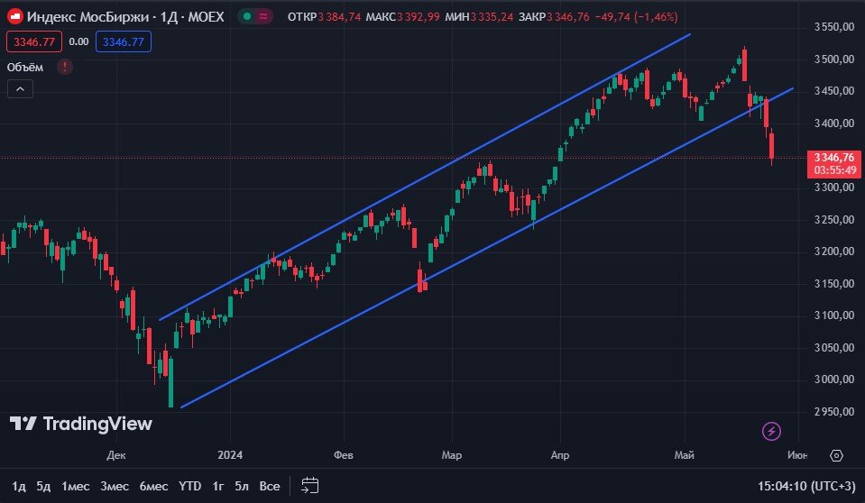График Мосбиржи