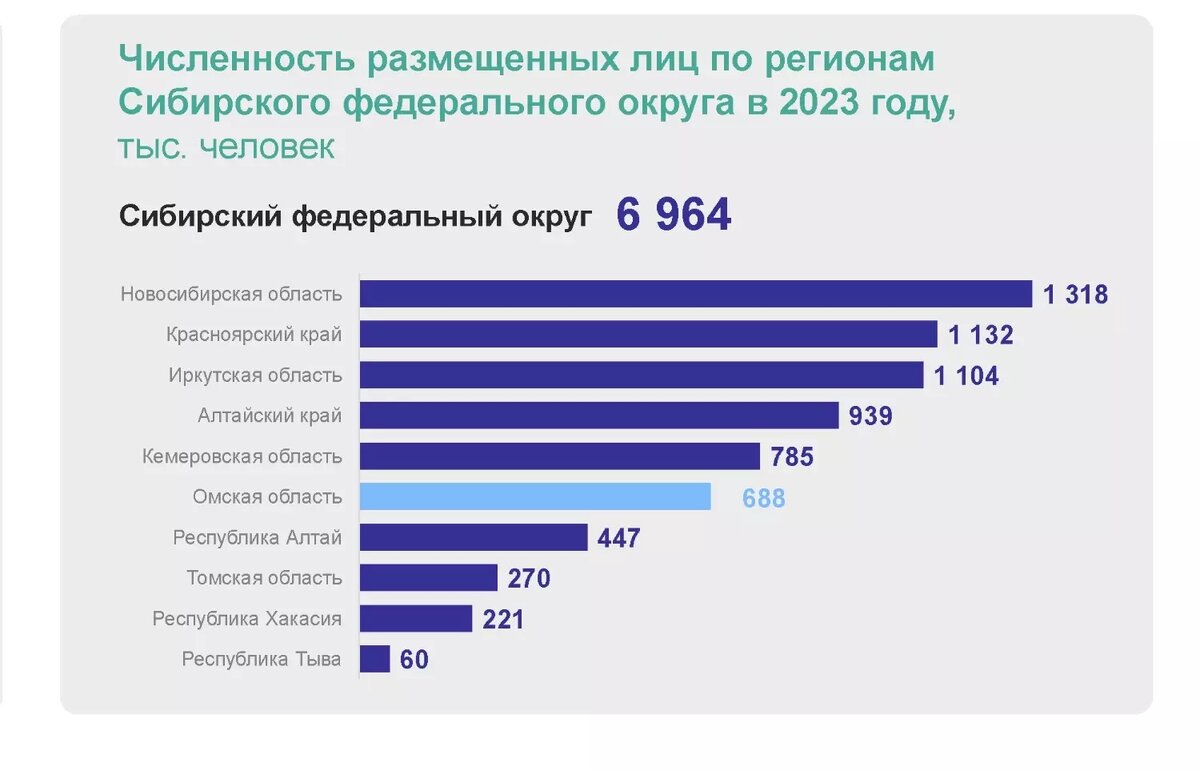     Источник: Омскстат
