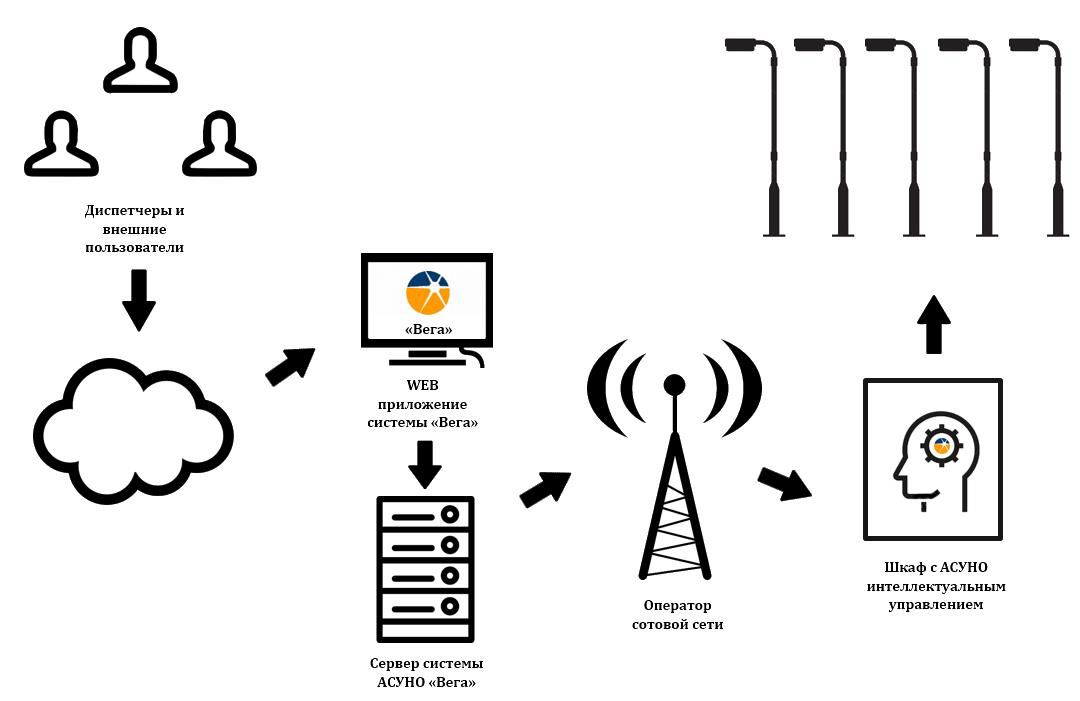 Схема работы АСУНО ВЕГА.
