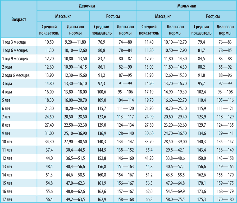 Каким будет рост ребенка? Особенности роста, прибавки и закономерности | О  детском здоровье: с врачебного на родительский | Дзен