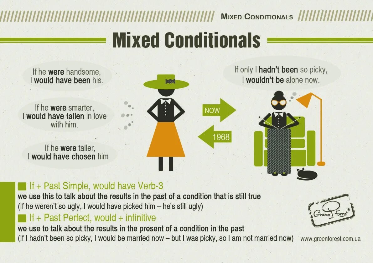 Conditionals excel. Mix conditionals в английском. Conditionals смешанный Тип. Смешанные условные предложения в английском. Смешанные conditionals в английском.