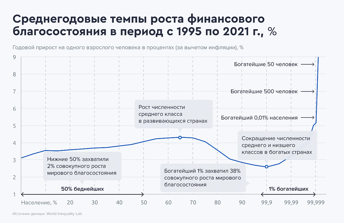Среднегодовые темпы роста финансового благосостояния в период с 1995 по 2021 год. По вертикальной оси указывается годовой прирост на одного взрослого человека в процентах (за вычетом инфляции). По горизонтальной оси — процент населения. Темпы роста среди беднейшей половины населения составляли от 3% до 4% в год в период с 1995 по 2021 год. Поскольку эта группа начинала с очень низкого уровня благосостояния, ее абсолютные уровни роста оставались очень низкими — на беднейшую половину населения мира приходится лишь 2,3% общего прироста благосостояния с 1995 года. 1% богатейших людей извлек выгоду из высоких темпов роста (от 3% до 9% в год) — на эту группу пришлось 38% общего роста благосостояния в период с 1995 по 2021 год. Источник: World Inequality Lab