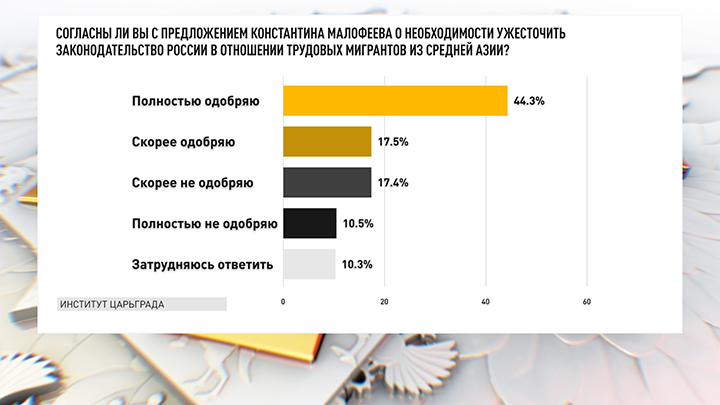    63,8% опрошенных поддерживают предложения основателя Царьграда Константина Малофеева о необходимости ужесточить законодательство России в отношении трудовых мигрантов из Средней Азии.