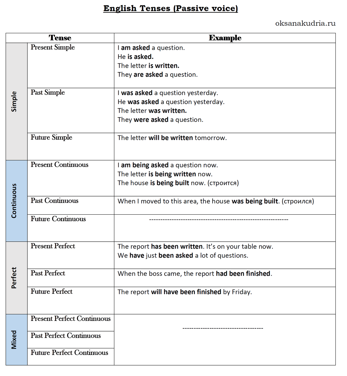 English Tenses. Passive Voice