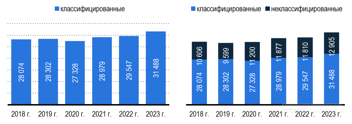Рис. 1 - Количество КСР в России (классифицированные-неклассифицированные)
Источник: Росстат, Росаккредитация, 101Hotels, Яндекс. Путешествия