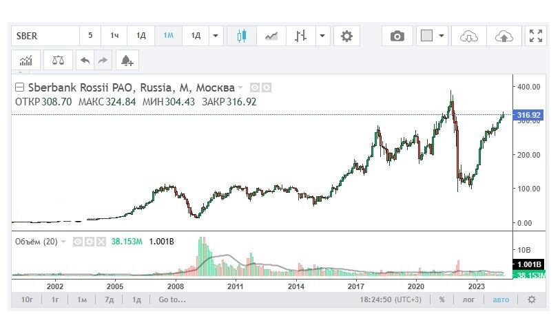 график акций сбербанка