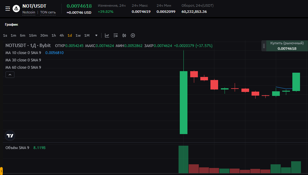 Ноткоин bybit 2024