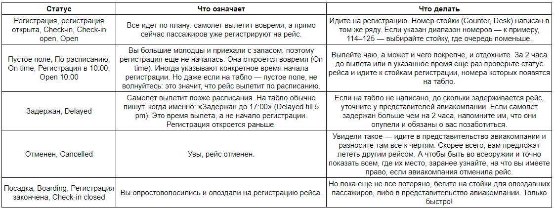 Краткая информация по "Табло вылетов"