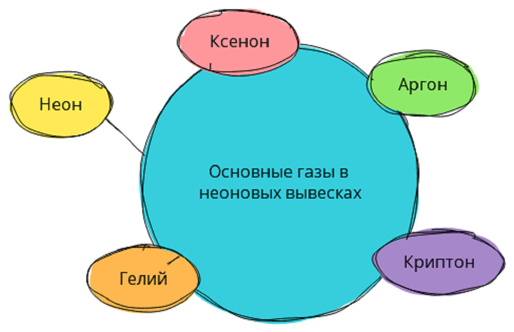 В неоновых вывесках используется не только неон